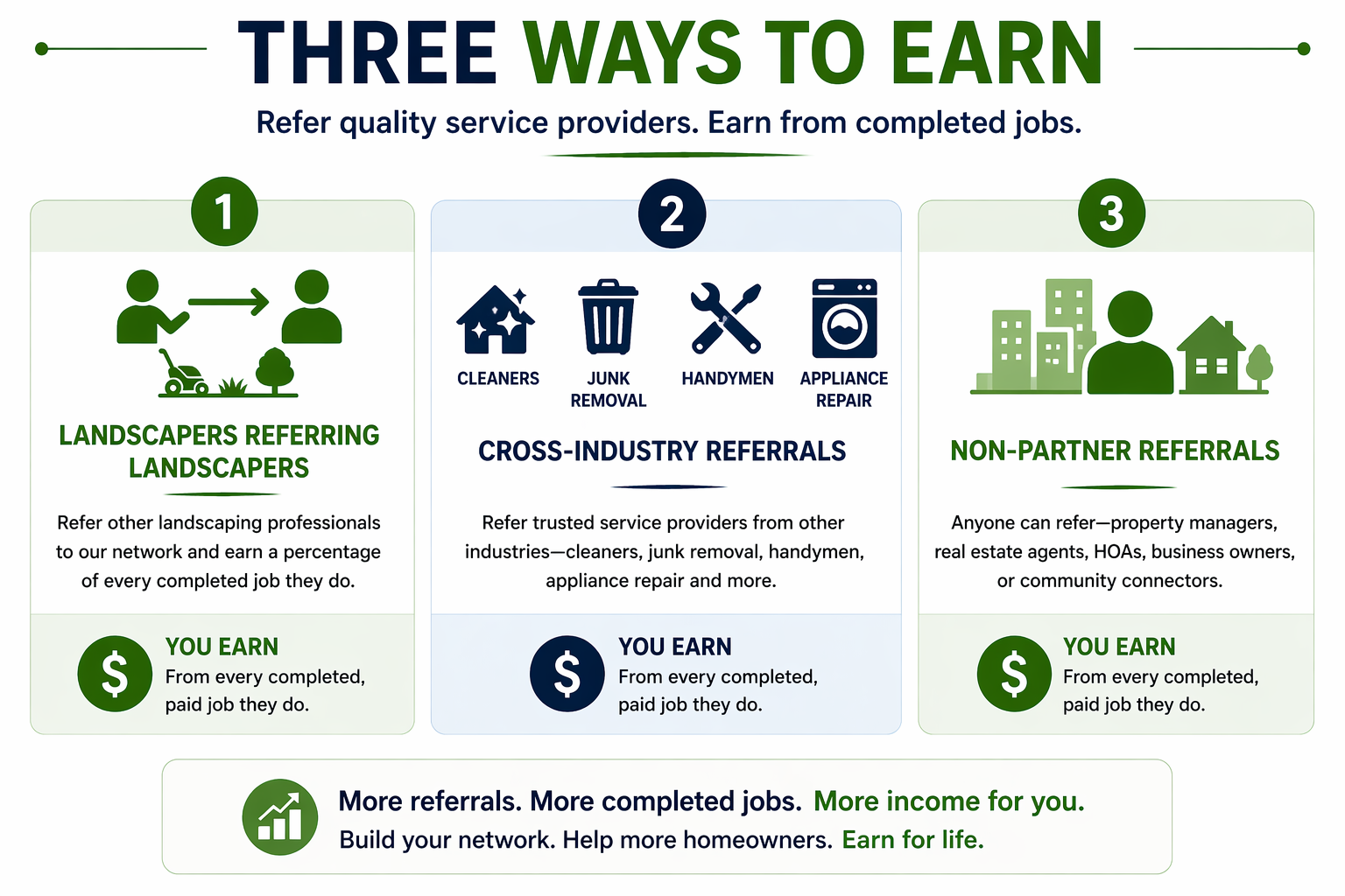 Three-column infographic showing ways to earn referral income by referring landscapers, cross-industry service providers, and non-partner referrals