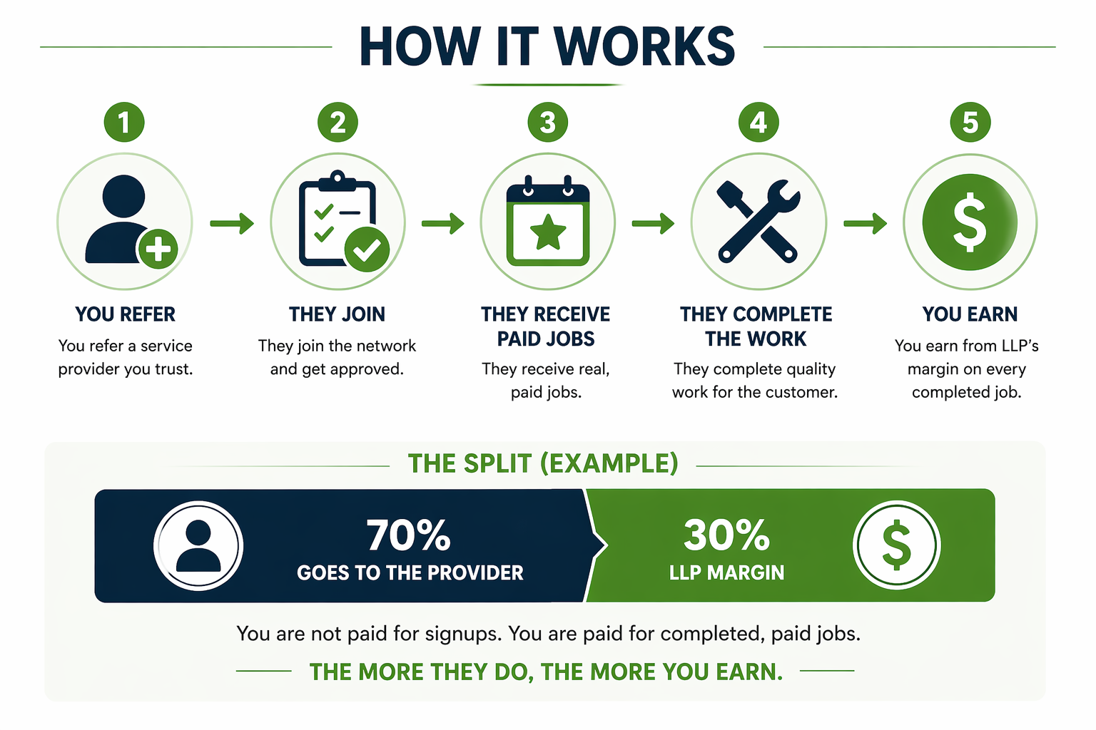 Step-by-step flowchart showing referral process from referring a provider to earning income from completed jobs in a service network