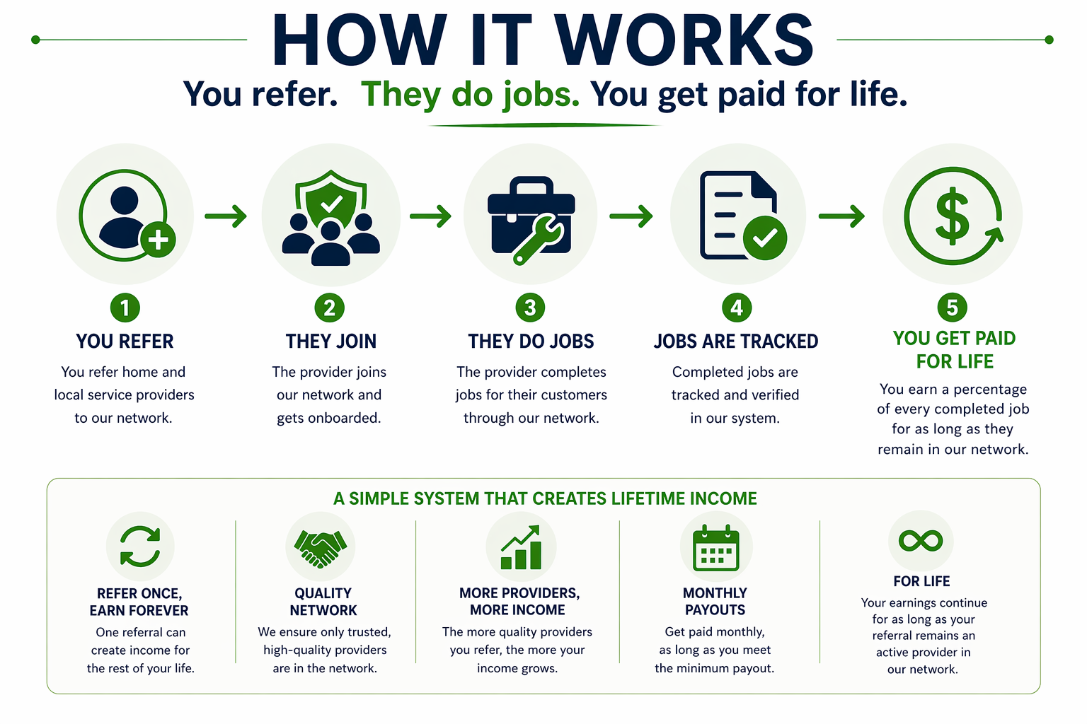 Detailed infographic showing referral lifecycle from submitting a provider to earning recurring income as jobs are completed and tracked