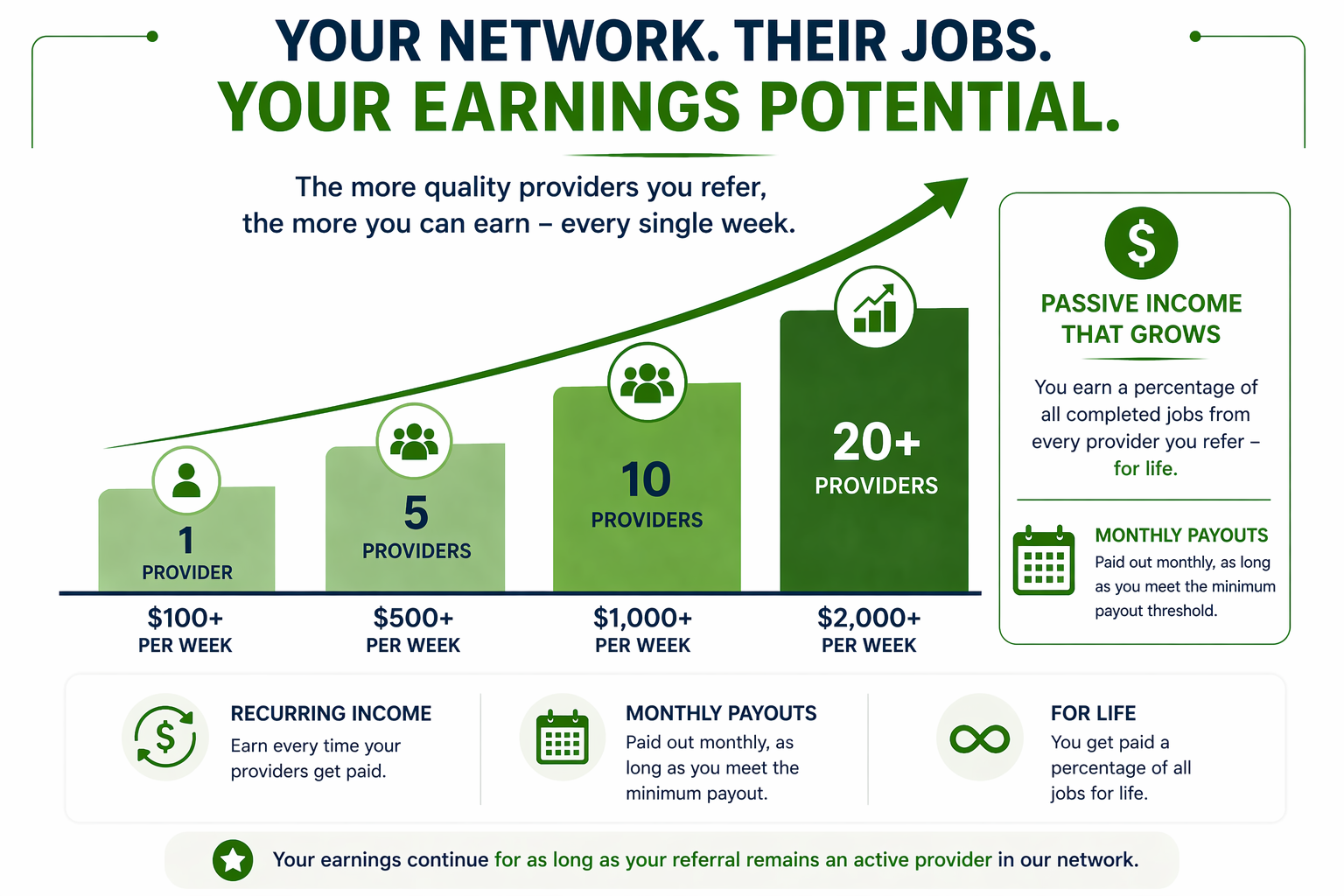 Referral income scaling chart showing how earnings increase as more service providers are referred, with recurring income, monthly payouts, and lifetime earnings from completed jobs
