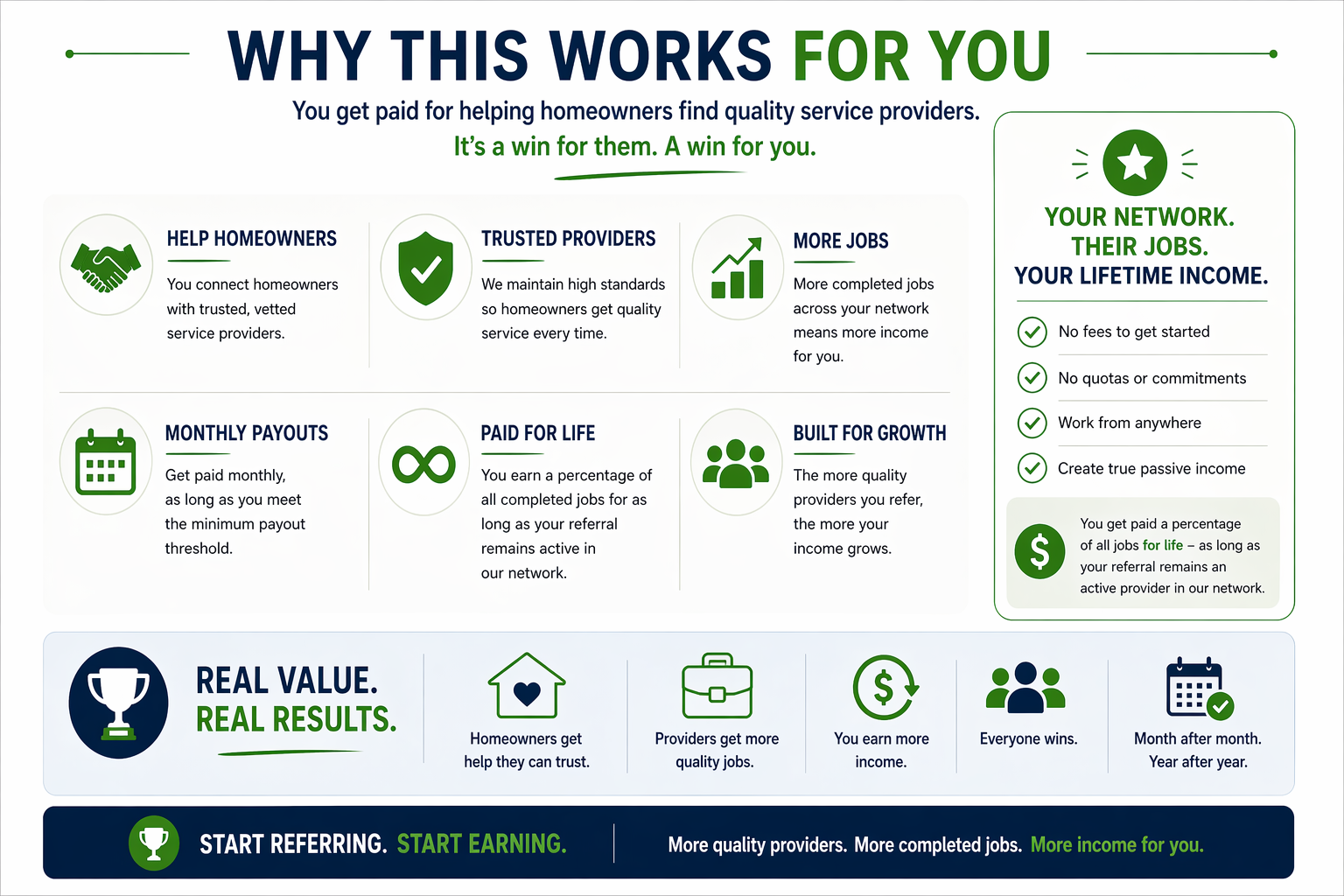 Infographic showing benefits of referral program including monthly payouts, recurring income, lifetime earnings, and scalable network growth
